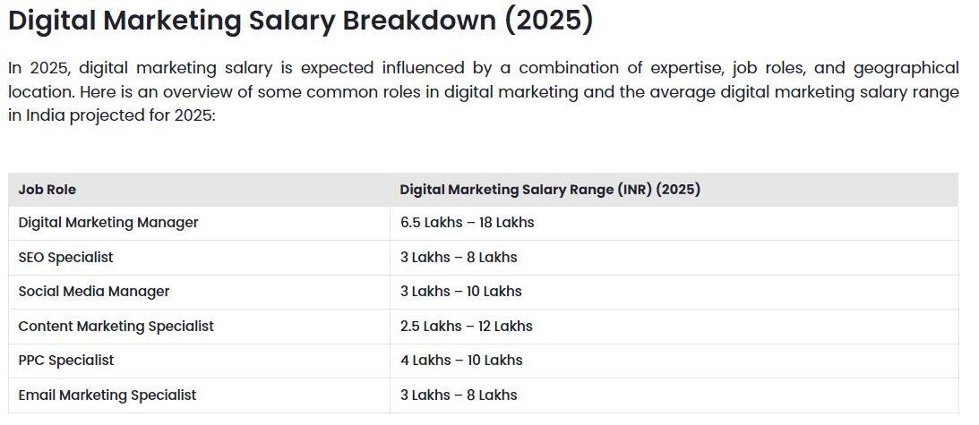 Digital Marketing Salary